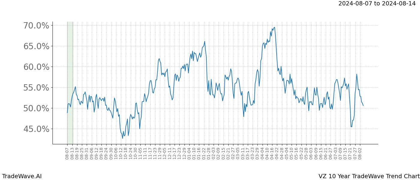 TradeWave Trend Chart VZ shows the average trend of the financial instrument over the past 10 years.  Sharp uptrends and downtrends signal a potential TradeWave opportunity