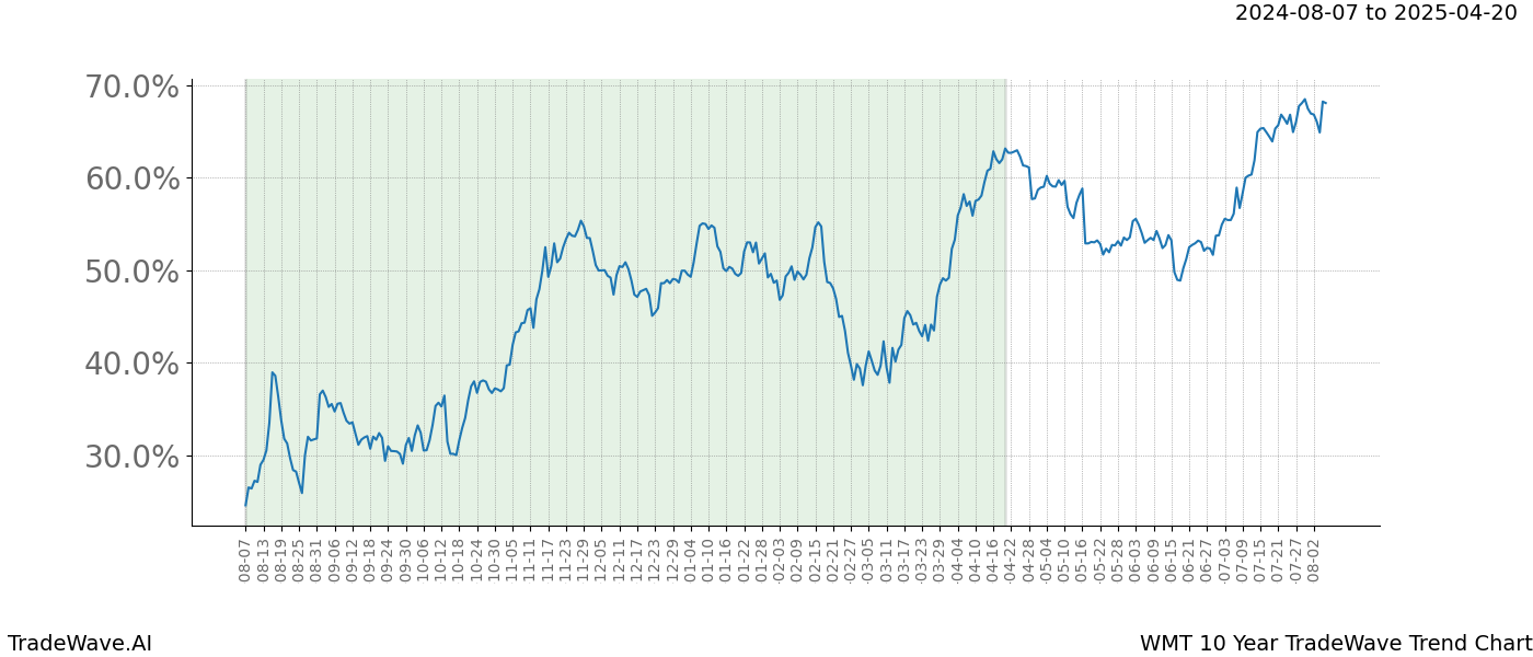 TradeWave Trend Chart WMT shows the average trend of the financial instrument over the past 10 years.  Sharp uptrends and downtrends signal a potential TradeWave opportunity