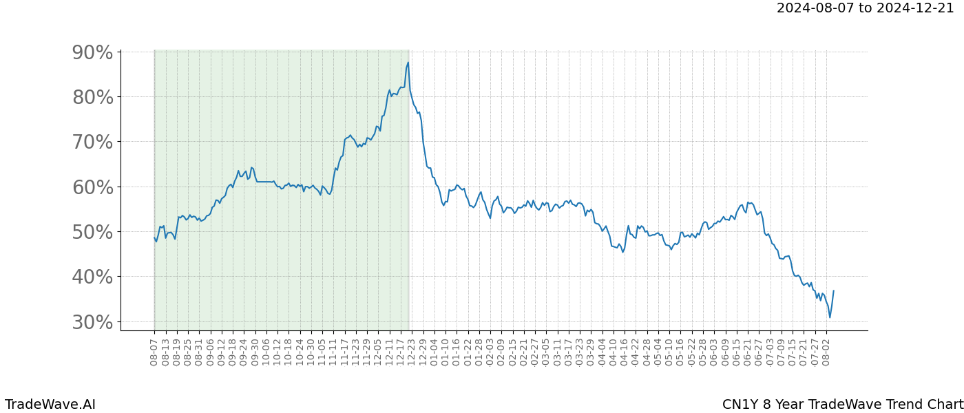 TradeWave Trend Chart CN1Y shows the average trend of the financial instrument over the past 8 years.  Sharp uptrends and downtrends signal a potential TradeWave opportunity