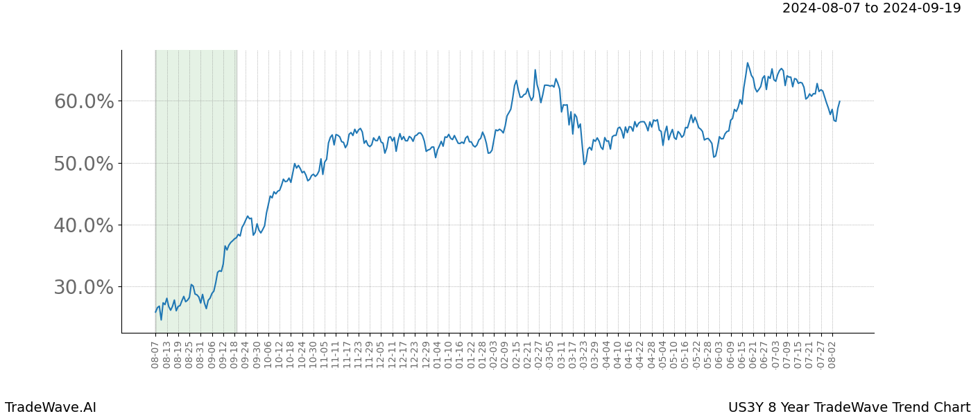 TradeWave Trend Chart US3Y shows the average trend of the financial instrument over the past 8 years.  Sharp uptrends and downtrends signal a potential TradeWave opportunity