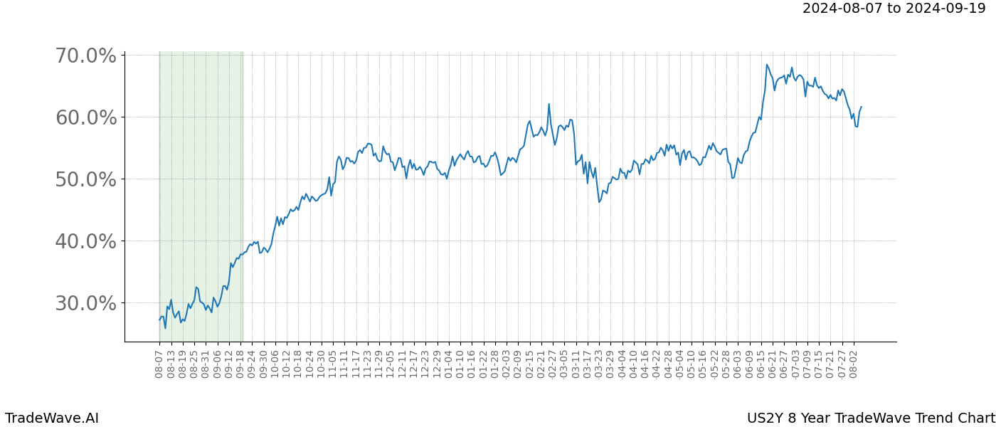 TradeWave Trend Chart US2Y shows the average trend of the financial instrument over the past 8 years.  Sharp uptrends and downtrends signal a potential TradeWave opportunity