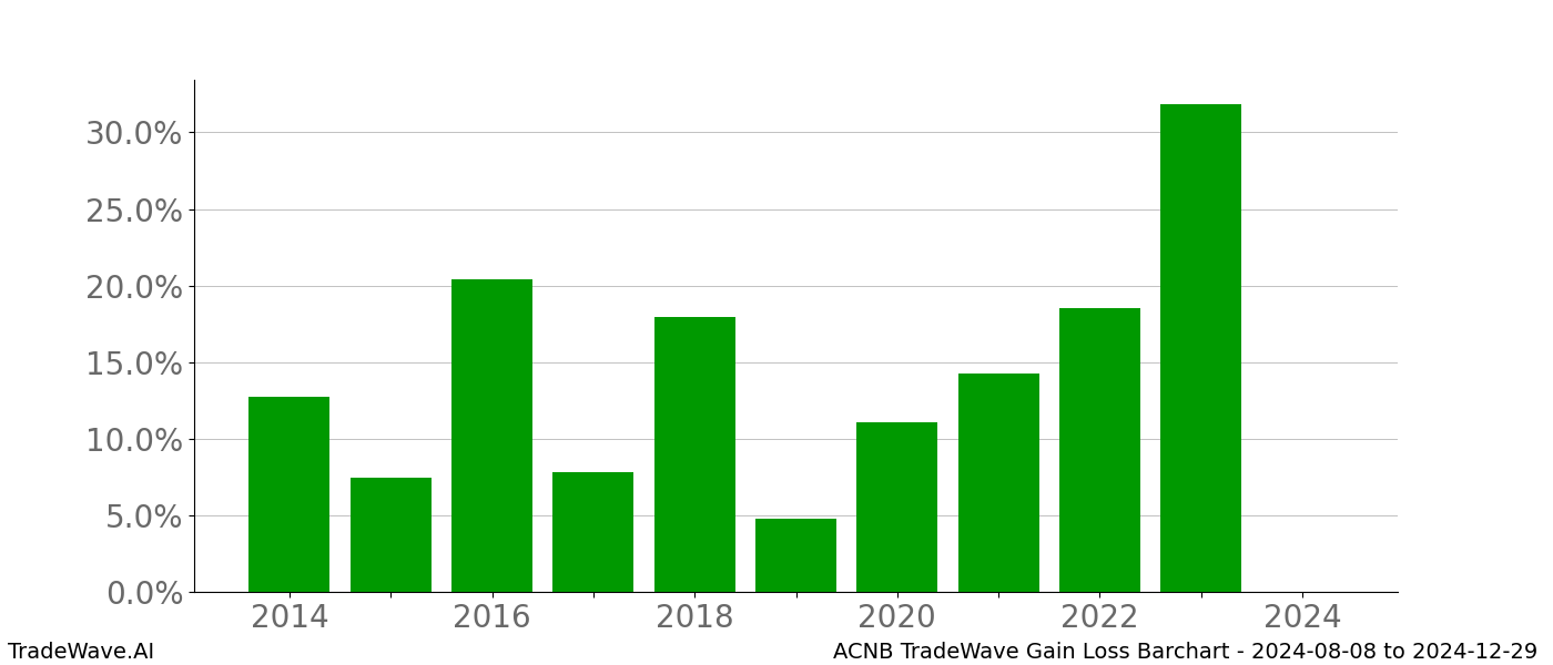 Gain/Loss barchart ACNB for date range: 2024-08-08 to 2024-12-29 - this chart shows the gain/loss of the TradeWave opportunity for ACNB buying on 2024-08-08 and selling it on 2024-12-29 - this barchart is showing 10 years of history