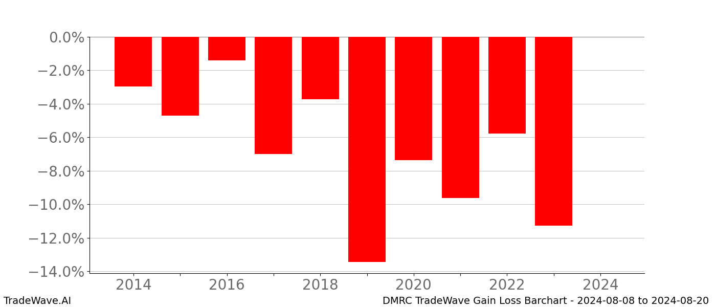 Gain/Loss barchart DMRC for date range: 2024-08-08 to 2024-08-20 - this chart shows the gain/loss of the TradeWave opportunity for DMRC buying on 2024-08-08 and selling it on 2024-08-20 - this barchart is showing 10 years of history