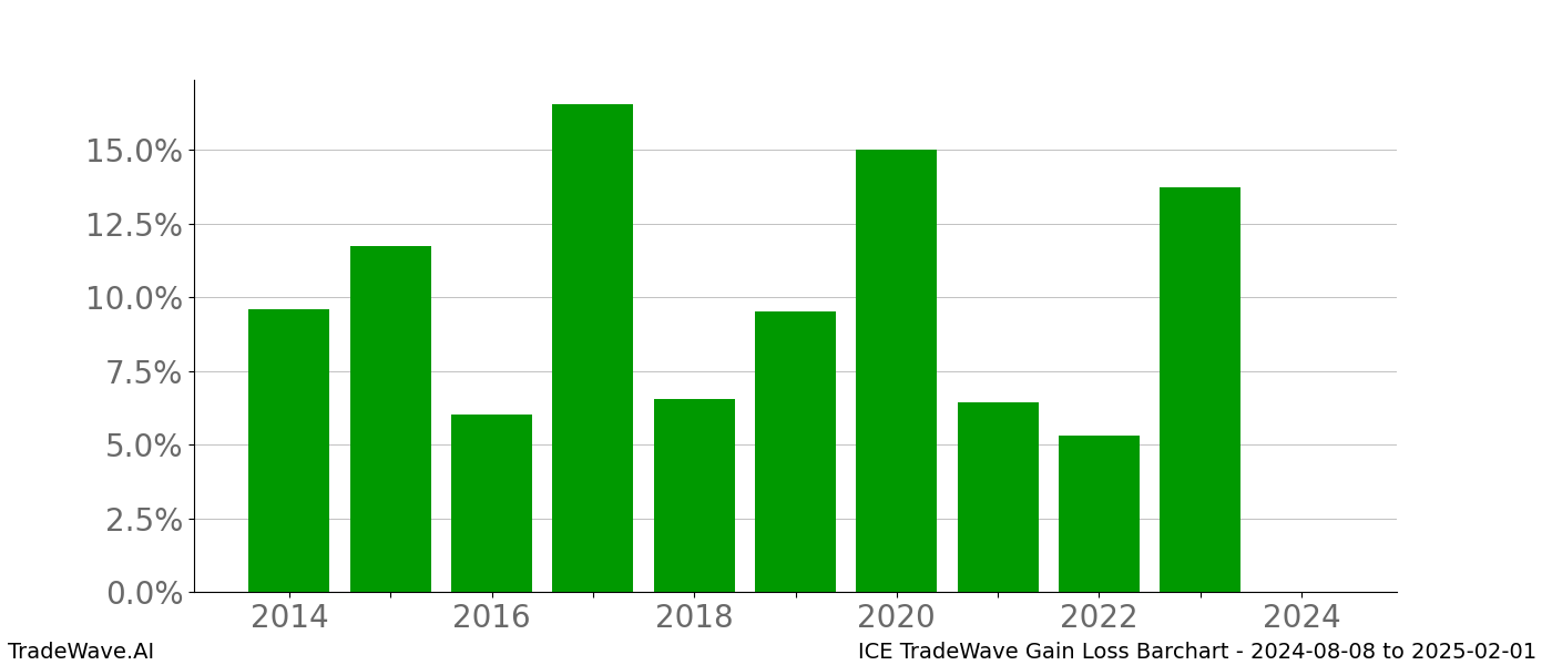 Gain/Loss barchart ICE for date range: 2024-08-08 to 2025-02-01 - this chart shows the gain/loss of the TradeWave opportunity for ICE buying on 2024-08-08 and selling it on 2025-02-01 - this barchart is showing 10 years of history