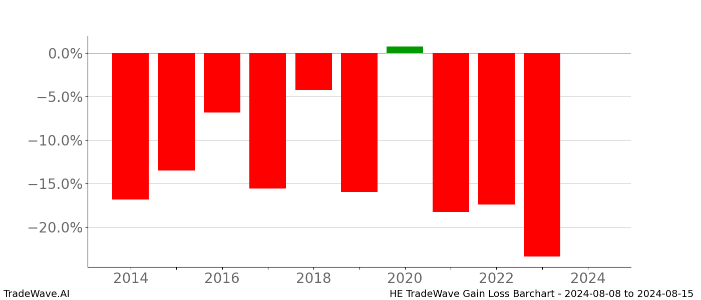 Gain/Loss barchart HE for date range: 2024-08-08 to 2024-08-15 - this chart shows the gain/loss of the TradeWave opportunity for HE buying on 2024-08-08 and selling it on 2024-08-15 - this barchart is showing 10 years of history