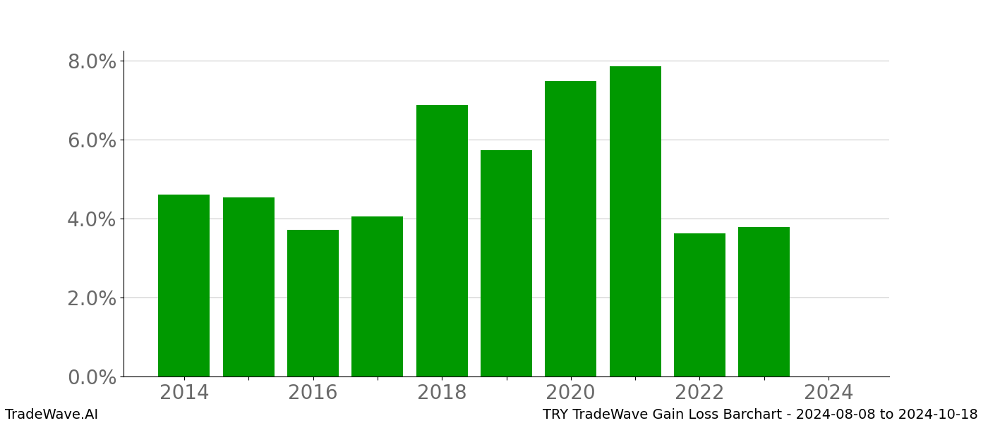 Gain/Loss barchart TRY for date range: 2024-08-08 to 2024-10-18 - this chart shows the gain/loss of the TradeWave opportunity for TRY buying on 2024-08-08 and selling it on 2024-10-18 - this barchart is showing 10 years of history