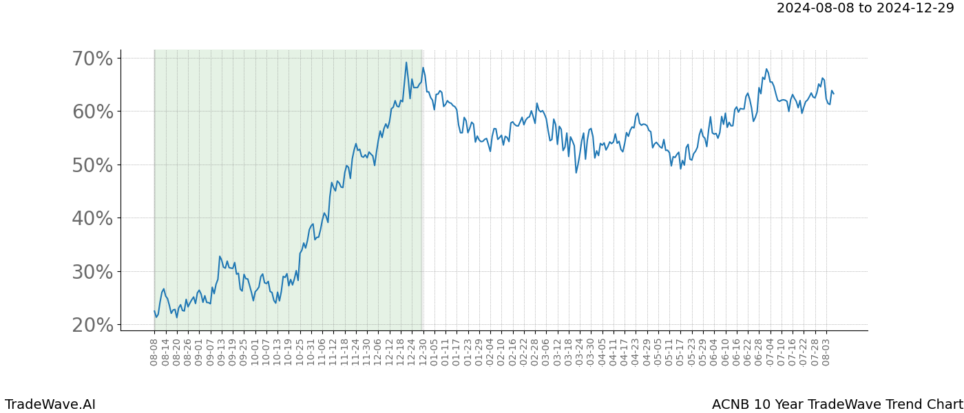 TradeWave Trend Chart ACNB shows the average trend of the financial instrument over the past 10 years.  Sharp uptrends and downtrends signal a potential TradeWave opportunity