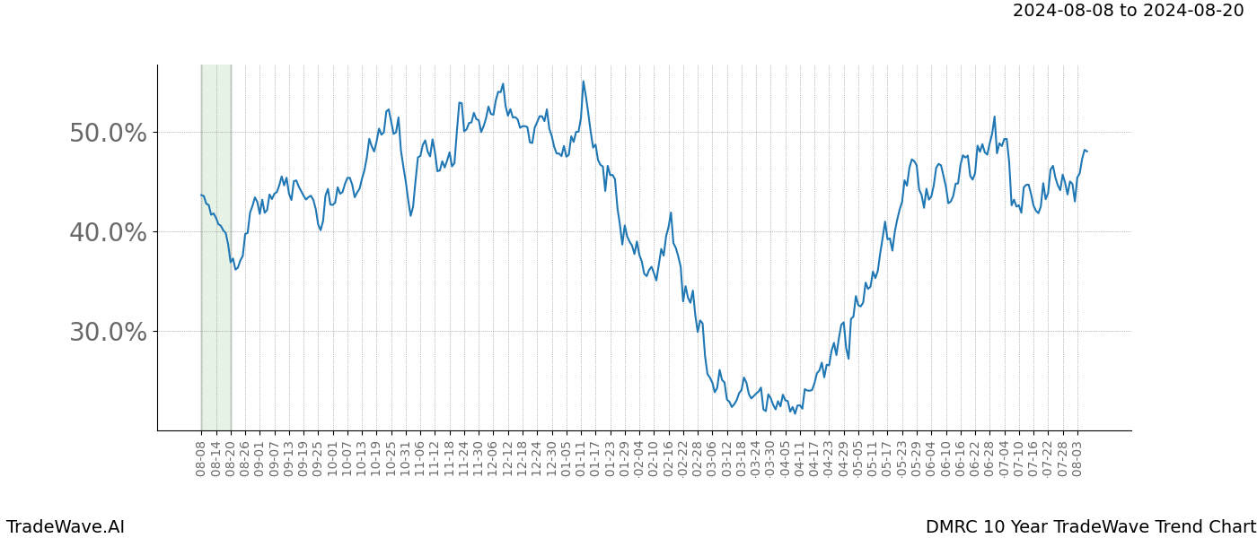 TradeWave Trend Chart DMRC shows the average trend of the financial instrument over the past 10 years.  Sharp uptrends and downtrends signal a potential TradeWave opportunity