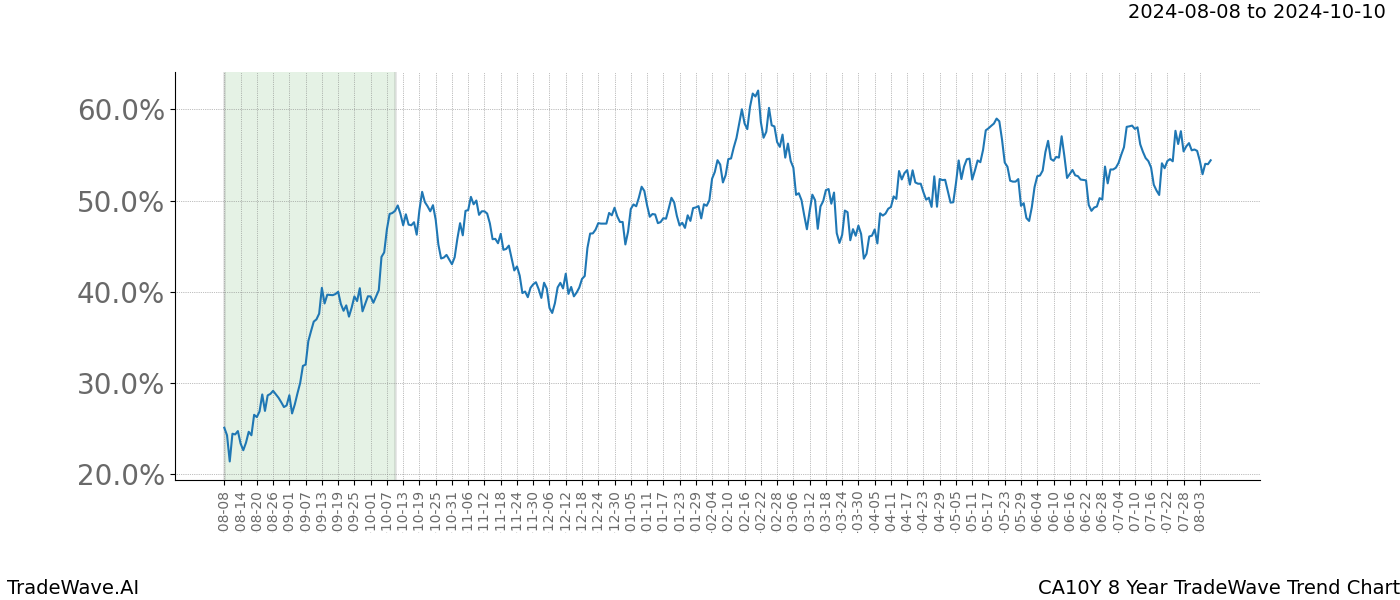 TradeWave Trend Chart CA10Y shows the average trend of the financial instrument over the past 8 years.  Sharp uptrends and downtrends signal a potential TradeWave opportunity