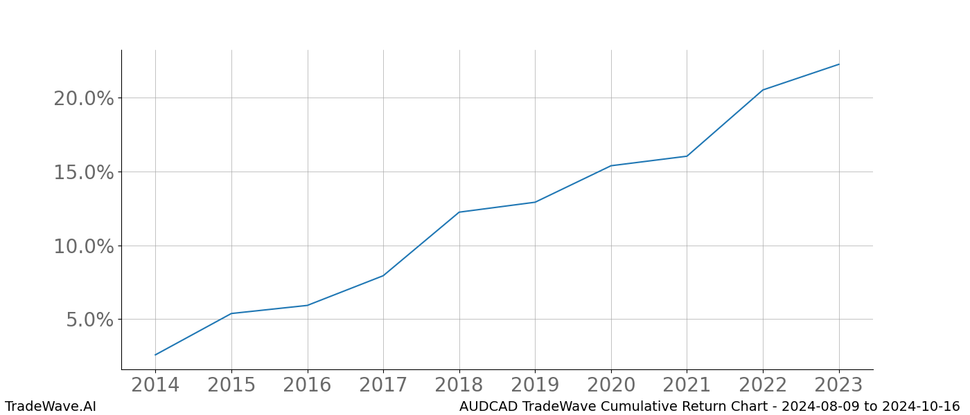 Cumulative chart AUDCAD for date range: 2024-08-09 to 2024-10-16 - this chart shows the cumulative return of the TradeWave opportunity date range for AUDCAD when bought on 2024-08-09 and sold on 2024-10-16 - this percent chart shows the capital growth for the date range over the past 10 years 