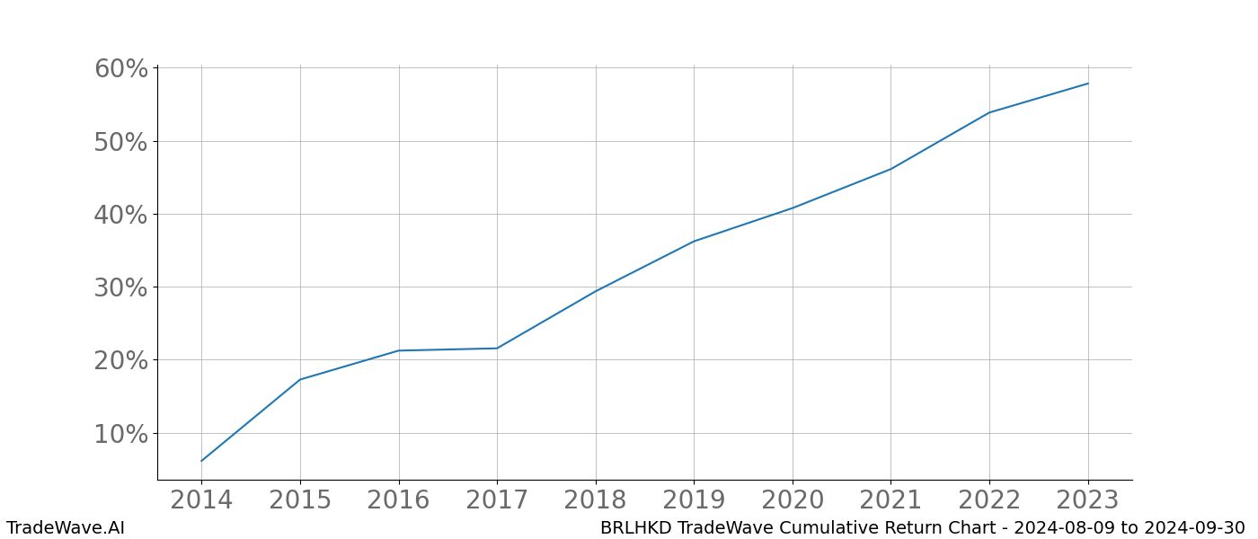 Cumulative chart BRLHKD for date range: 2024-08-09 to 2024-09-30 - this chart shows the cumulative return of the TradeWave opportunity date range for BRLHKD when bought on 2024-08-09 and sold on 2024-09-30 - this percent chart shows the capital growth for the date range over the past 10 years 