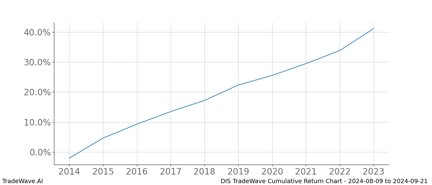 Cumulative chart DIS for date range: 2024-08-09 to 2024-09-21 - this chart shows the cumulative return of the TradeWave opportunity date range for DIS when bought on 2024-08-09 and sold on 2024-09-21 - this percent chart shows the capital growth for the date range over the past 10 years 