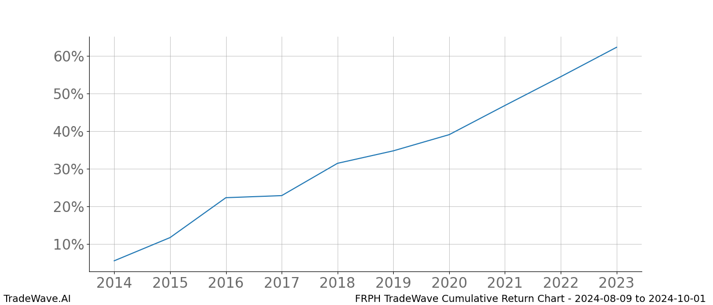 Cumulative chart FRPH for date range: 2024-08-09 to 2024-10-01 - this chart shows the cumulative return of the TradeWave opportunity date range for FRPH when bought on 2024-08-09 and sold on 2024-10-01 - this percent chart shows the capital growth for the date range over the past 10 years 