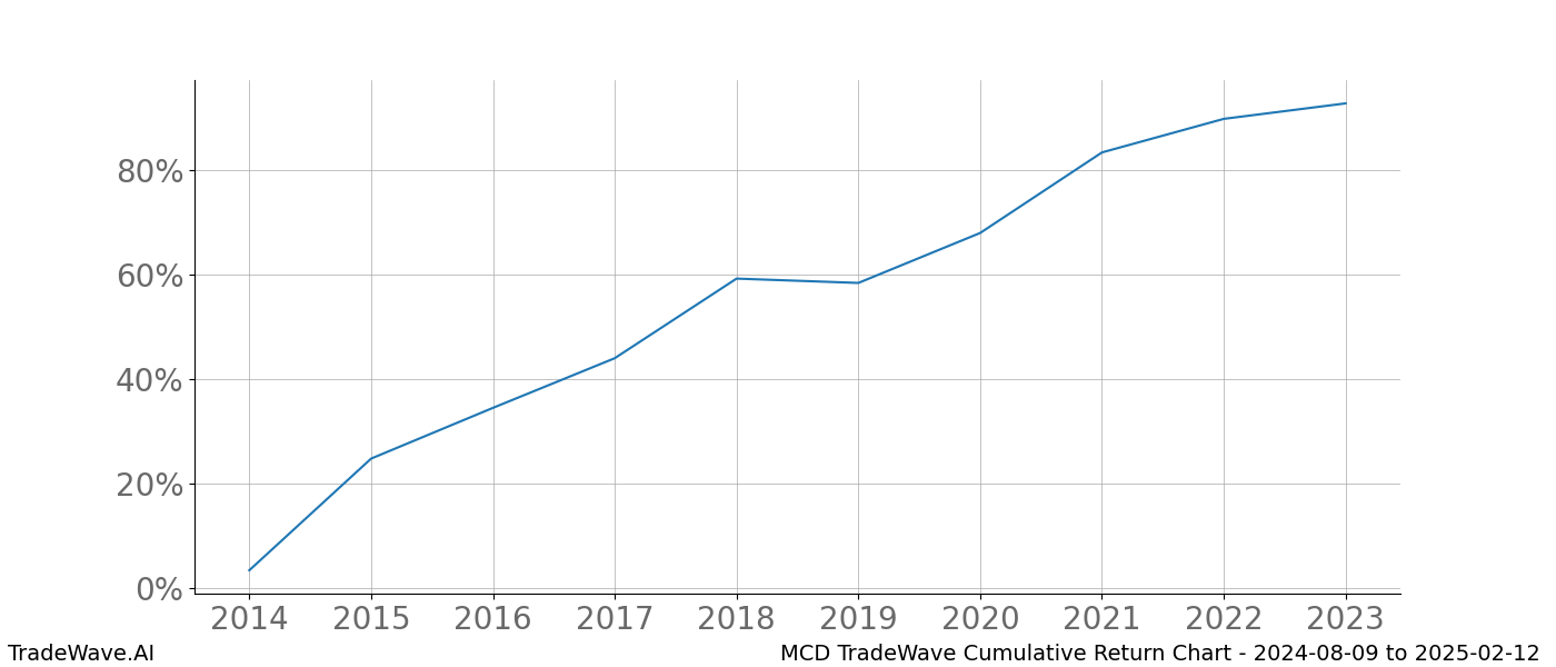 Cumulative chart MCD for date range: 2024-08-09 to 2025-02-12 - this chart shows the cumulative return of the TradeWave opportunity date range for MCD when bought on 2024-08-09 and sold on 2025-02-12 - this percent chart shows the capital growth for the date range over the past 10 years 