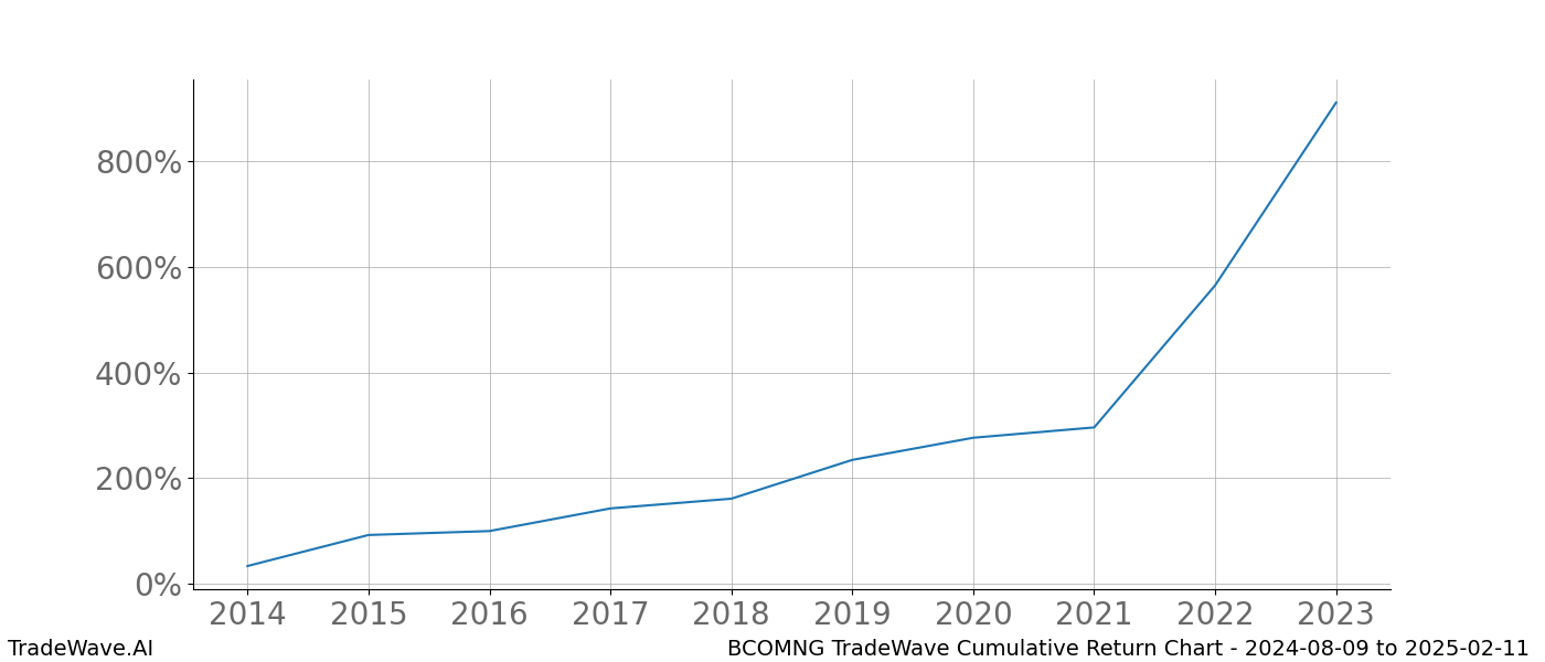 Cumulative chart BCOMNG for date range: 2024-08-09 to 2025-02-11 - this chart shows the cumulative return of the TradeWave opportunity date range for BCOMNG when bought on 2024-08-09 and sold on 2025-02-11 - this percent chart shows the capital growth for the date range over the past 10 years 