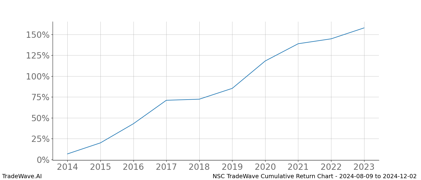 Cumulative chart NSC for date range: 2024-08-09 to 2024-12-02 - this chart shows the cumulative return of the TradeWave opportunity date range for NSC when bought on 2024-08-09 and sold on 2024-12-02 - this percent chart shows the capital growth for the date range over the past 10 years 