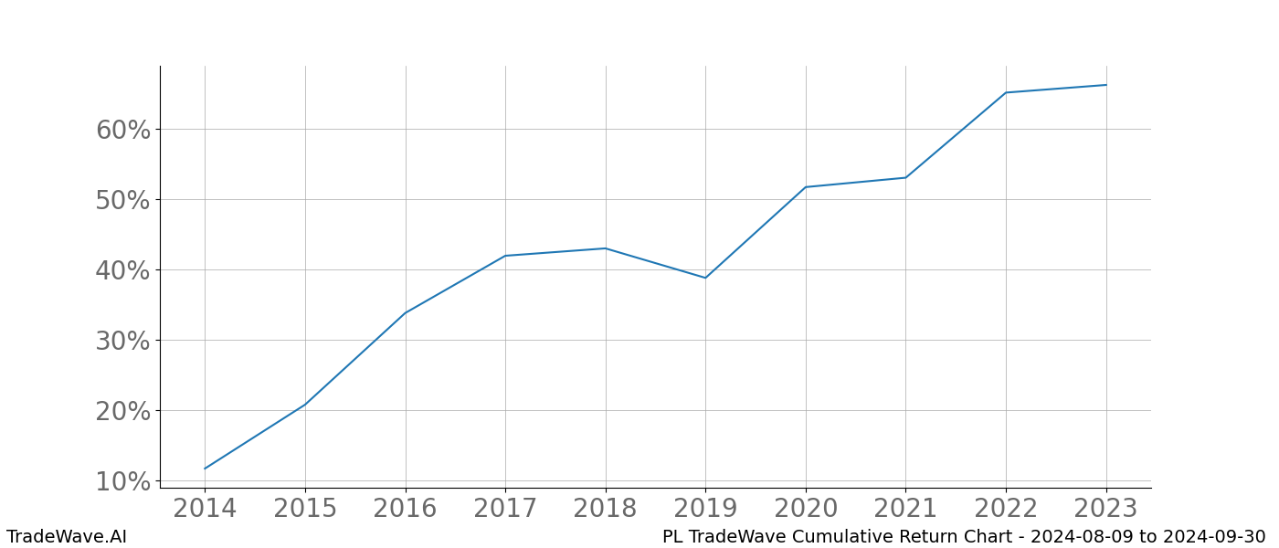 Cumulative chart PL for date range: 2024-08-09 to 2024-09-30 - this chart shows the cumulative return of the TradeWave opportunity date range for PL when bought on 2024-08-09 and sold on 2024-09-30 - this percent chart shows the capital growth for the date range over the past 10 years 