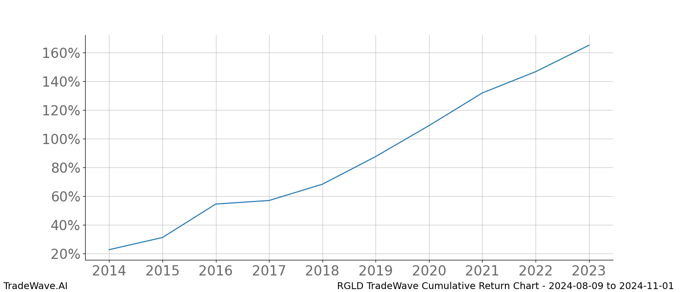 Cumulative chart RGLD for date range: 2024-08-09 to 2024-11-01 - this chart shows the cumulative return of the TradeWave opportunity date range for RGLD when bought on 2024-08-09 and sold on 2024-11-01 - this percent chart shows the capital growth for the date range over the past 10 years 