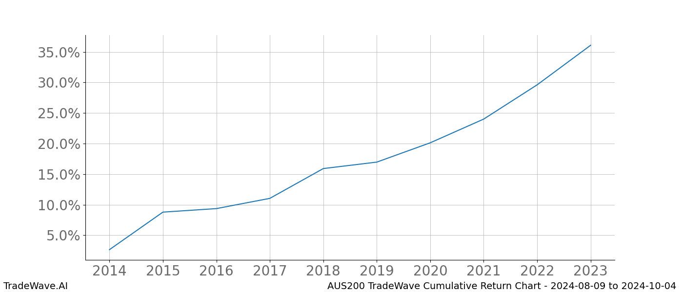 Cumulative chart AUS200 for date range: 2024-08-09 to 2024-10-04 - this chart shows the cumulative return of the TradeWave opportunity date range for AUS200 when bought on 2024-08-09 and sold on 2024-10-04 - this percent chart shows the capital growth for the date range over the past 10 years 