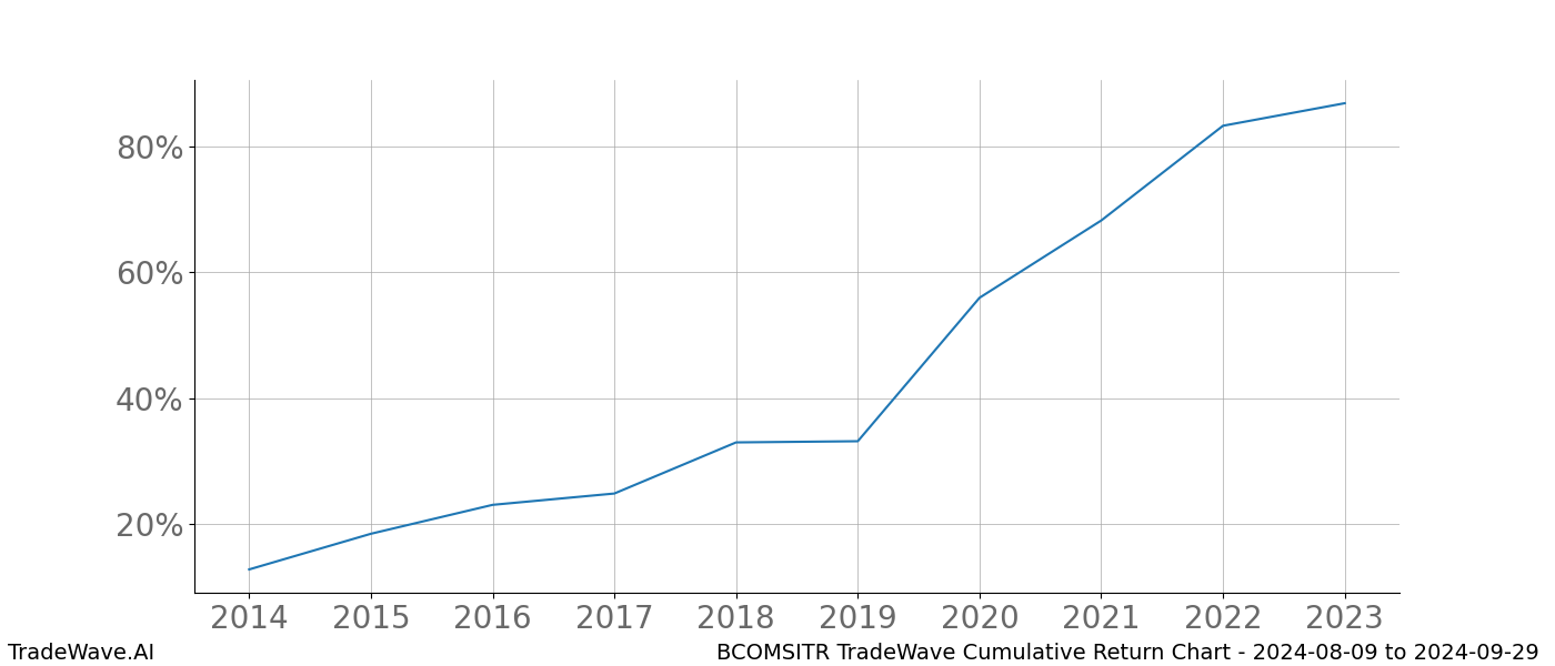 Cumulative chart BCOMSITR for date range: 2024-08-09 to 2024-09-29 - this chart shows the cumulative return of the TradeWave opportunity date range for BCOMSITR when bought on 2024-08-09 and sold on 2024-09-29 - this percent chart shows the capital growth for the date range over the past 10 years 