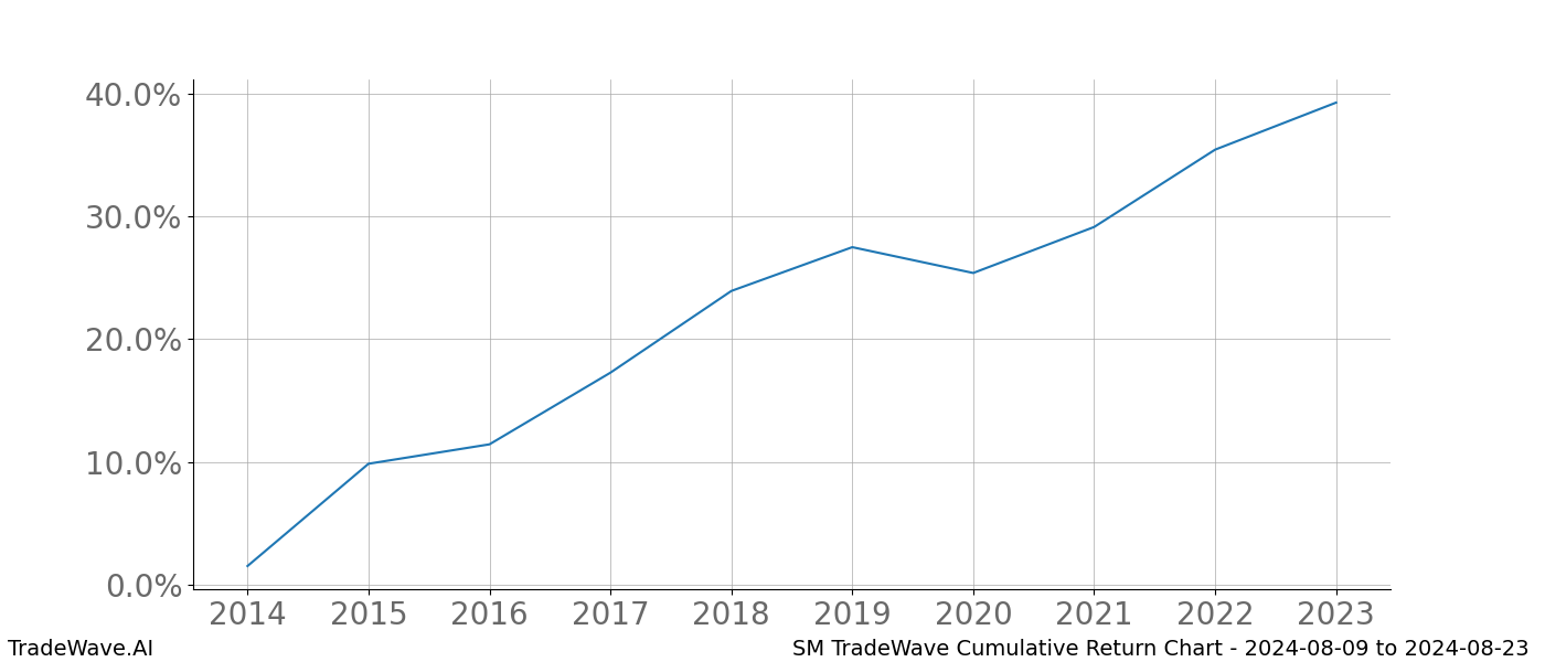 Cumulative chart SM for date range: 2024-08-09 to 2024-08-23 - this chart shows the cumulative return of the TradeWave opportunity date range for SM when bought on 2024-08-09 and sold on 2024-08-23 - this percent chart shows the capital growth for the date range over the past 10 years 