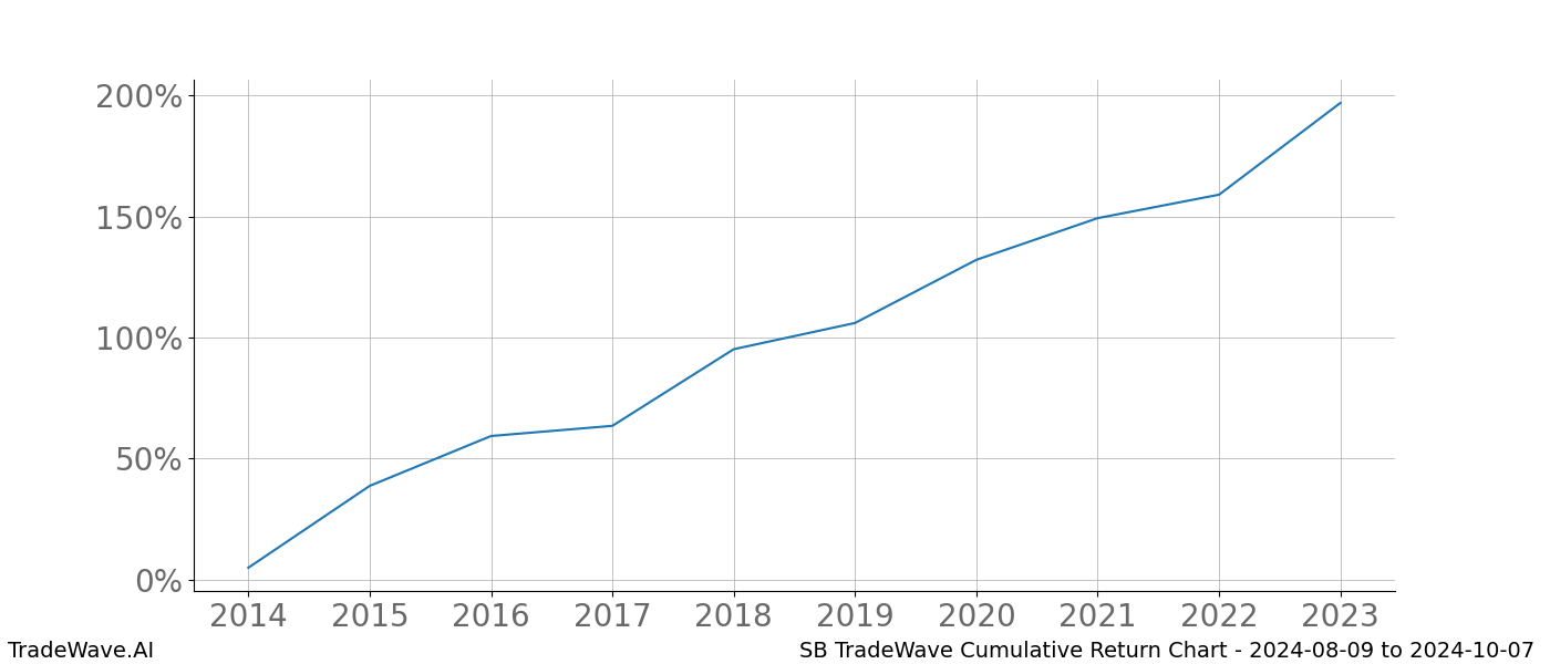 Cumulative chart SB for date range: 2024-08-09 to 2024-10-07 - this chart shows the cumulative return of the TradeWave opportunity date range for SB when bought on 2024-08-09 and sold on 2024-10-07 - this percent chart shows the capital growth for the date range over the past 10 years 