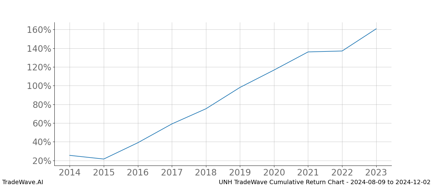 Cumulative chart UNH for date range: 2024-08-09 to 2024-12-02 - this chart shows the cumulative return of the TradeWave opportunity date range for UNH when bought on 2024-08-09 and sold on 2024-12-02 - this percent chart shows the capital growth for the date range over the past 10 years 