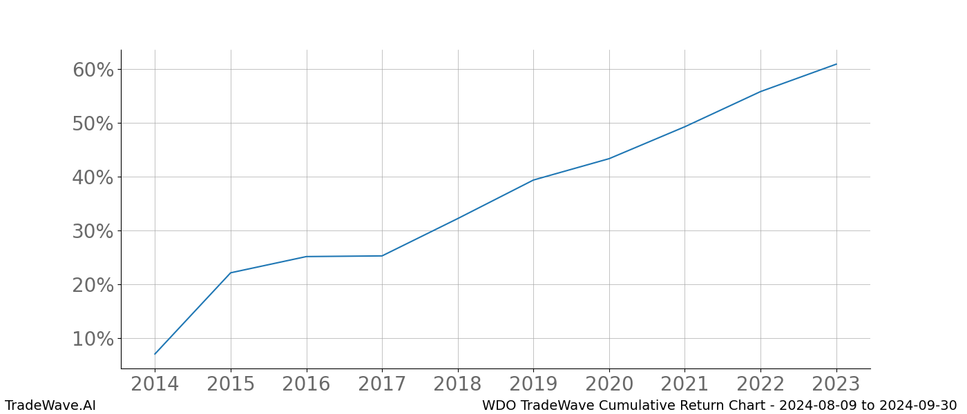 Cumulative chart WDO for date range: 2024-08-09 to 2024-09-30 - this chart shows the cumulative return of the TradeWave opportunity date range for WDO when bought on 2024-08-09 and sold on 2024-09-30 - this percent chart shows the capital growth for the date range over the past 10 years 