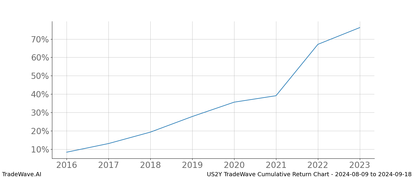 Cumulative chart US2Y for date range: 2024-08-09 to 2024-09-18 - this chart shows the cumulative return of the TradeWave opportunity date range for US2Y when bought on 2024-08-09 and sold on 2024-09-18 - this percent chart shows the capital growth for the date range over the past 8 years 