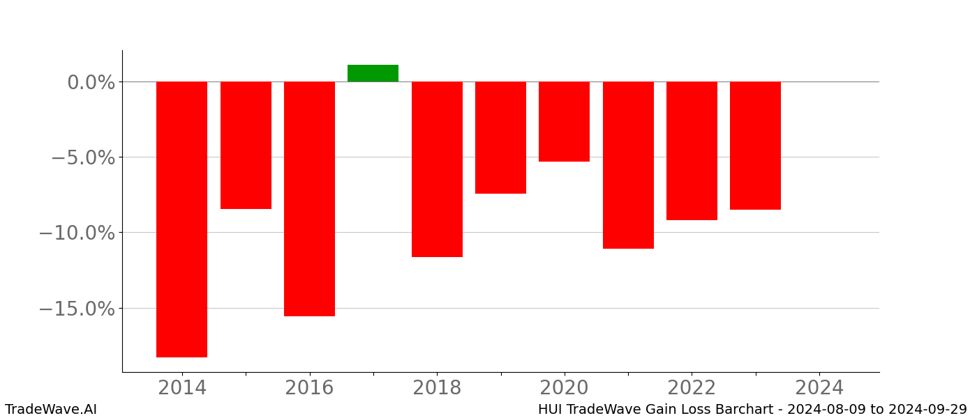 Gain/Loss barchart HUI for date range: 2024-08-09 to 2024-09-29 - this chart shows the gain/loss of the TradeWave opportunity for HUI buying on 2024-08-09 and selling it on 2024-09-29 - this barchart is showing 10 years of history