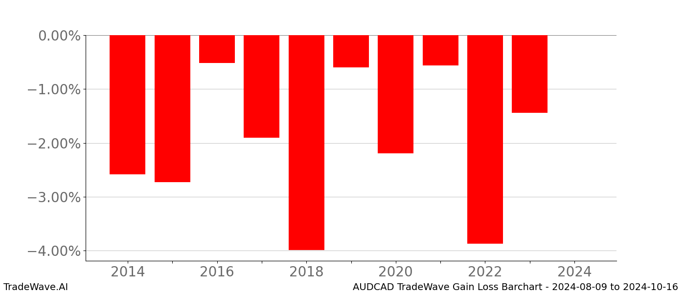 Gain/Loss barchart AUDCAD for date range: 2024-08-09 to 2024-10-16 - this chart shows the gain/loss of the TradeWave opportunity for AUDCAD buying on 2024-08-09 and selling it on 2024-10-16 - this barchart is showing 10 years of history