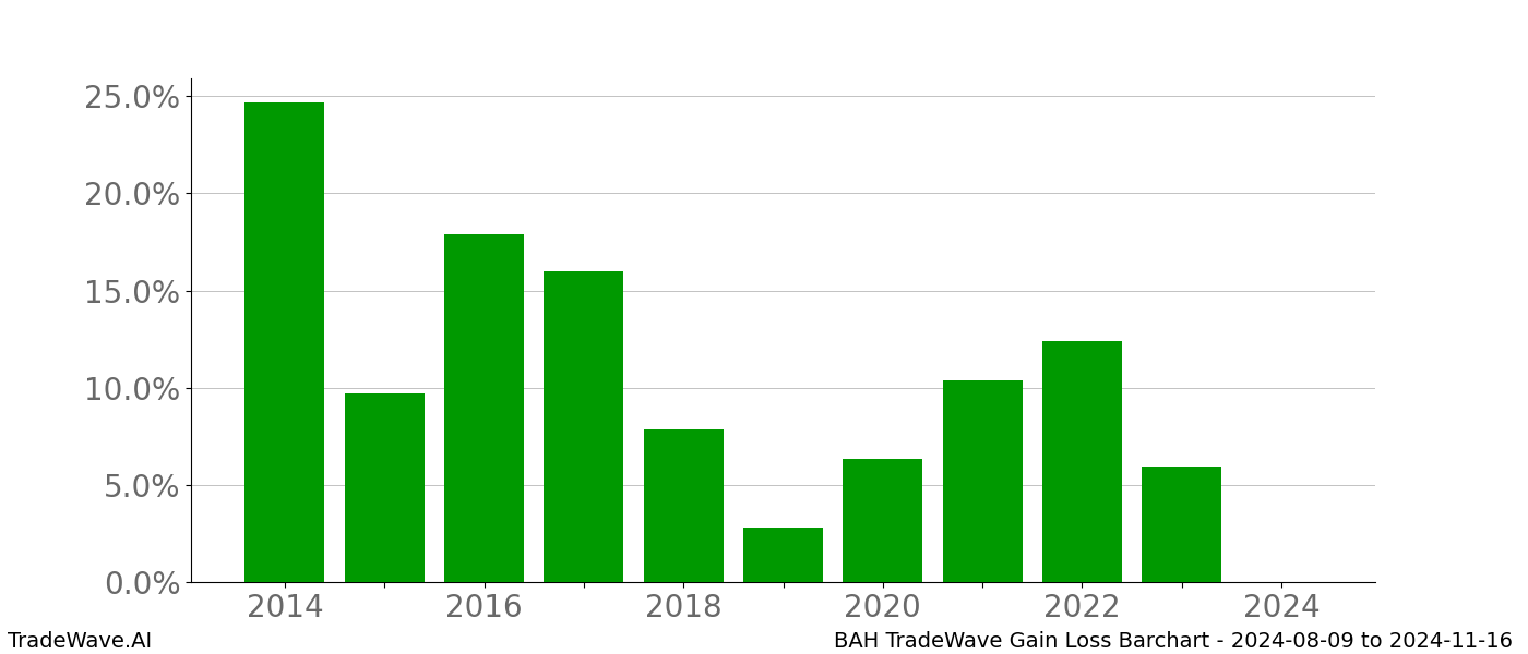 Gain/Loss barchart BAH for date range: 2024-08-09 to 2024-11-16 - this chart shows the gain/loss of the TradeWave opportunity for BAH buying on 2024-08-09 and selling it on 2024-11-16 - this barchart is showing 10 years of history