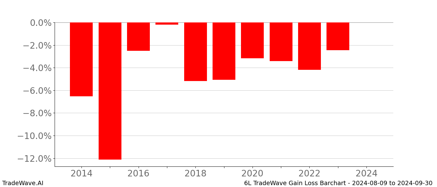Gain/Loss barchart 6L for date range: 2024-08-09 to 2024-09-30 - this chart shows the gain/loss of the TradeWave opportunity for 6L buying on 2024-08-09 and selling it on 2024-09-30 - this barchart is showing 10 years of history