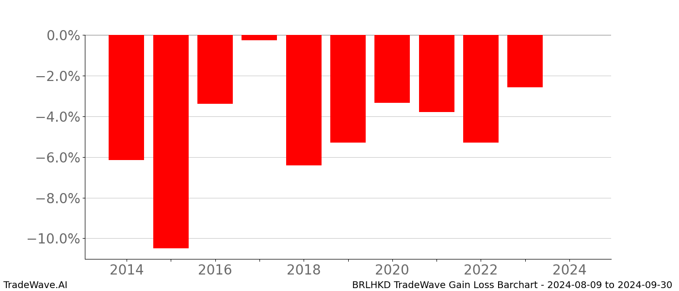 Gain/Loss barchart BRLHKD for date range: 2024-08-09 to 2024-09-30 - this chart shows the gain/loss of the TradeWave opportunity for BRLHKD buying on 2024-08-09 and selling it on 2024-09-30 - this barchart is showing 10 years of history