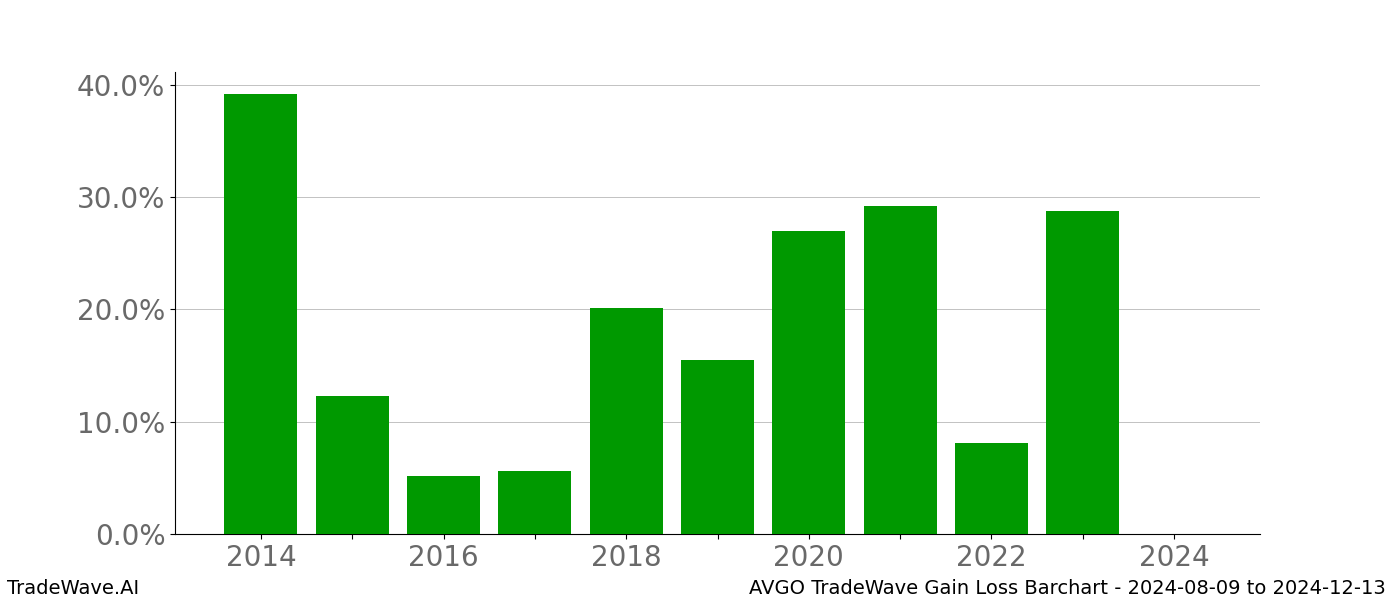 Gain/Loss barchart AVGO for date range: 2024-08-09 to 2024-12-13 - this chart shows the gain/loss of the TradeWave opportunity for AVGO buying on 2024-08-09 and selling it on 2024-12-13 - this barchart is showing 10 years of history