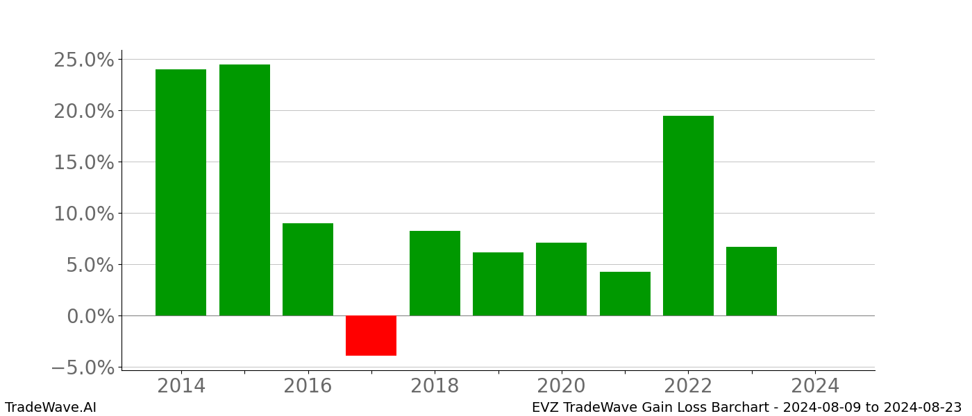 Gain/Loss barchart EVZ for date range: 2024-08-09 to 2024-08-23 - this chart shows the gain/loss of the TradeWave opportunity for EVZ buying on 2024-08-09 and selling it on 2024-08-23 - this barchart is showing 10 years of history