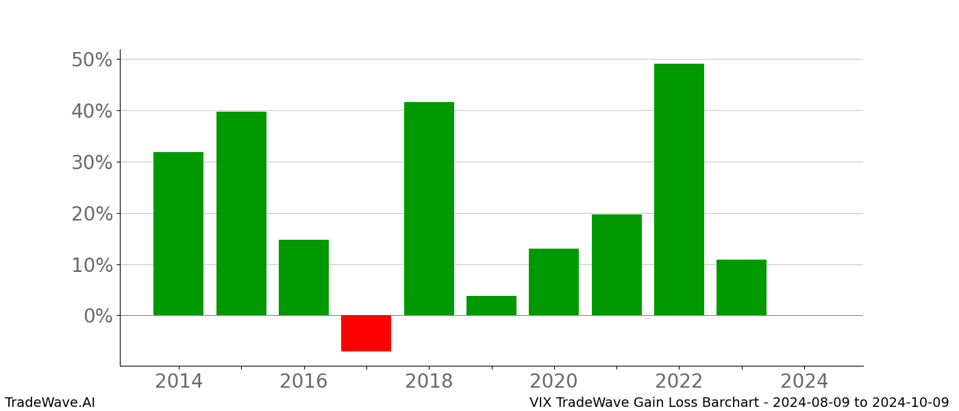 Gain/Loss barchart VIX for date range: 2024-08-09 to 2024-10-09 - this chart shows the gain/loss of the TradeWave opportunity for VIX buying on 2024-08-09 and selling it on 2024-10-09 - this barchart is showing 10 years of history