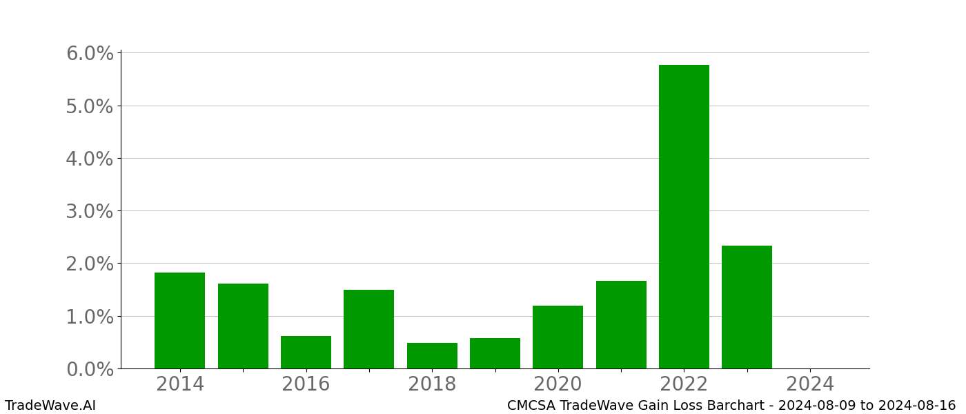 Gain/Loss barchart CMCSA for date range: 2024-08-09 to 2024-08-16 - this chart shows the gain/loss of the TradeWave opportunity for CMCSA buying on 2024-08-09 and selling it on 2024-08-16 - this barchart is showing 10 years of history