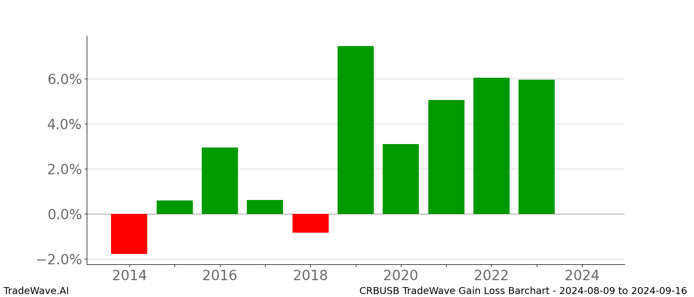 Gain/Loss barchart CRBUSB for date range: 2024-08-09 to 2024-09-16 - this chart shows the gain/loss of the TradeWave opportunity for CRBUSB buying on 2024-08-09 and selling it on 2024-09-16 - this barchart is showing 10 years of history