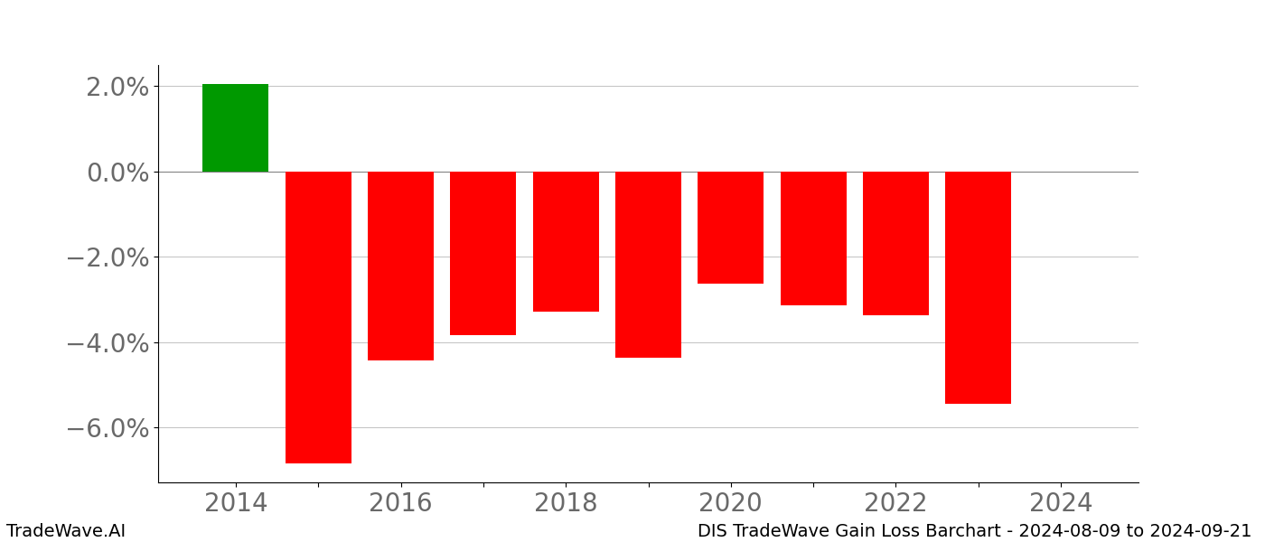 Gain/Loss barchart DIS for date range: 2024-08-09 to 2024-09-21 - this chart shows the gain/loss of the TradeWave opportunity for DIS buying on 2024-08-09 and selling it on 2024-09-21 - this barchart is showing 10 years of history