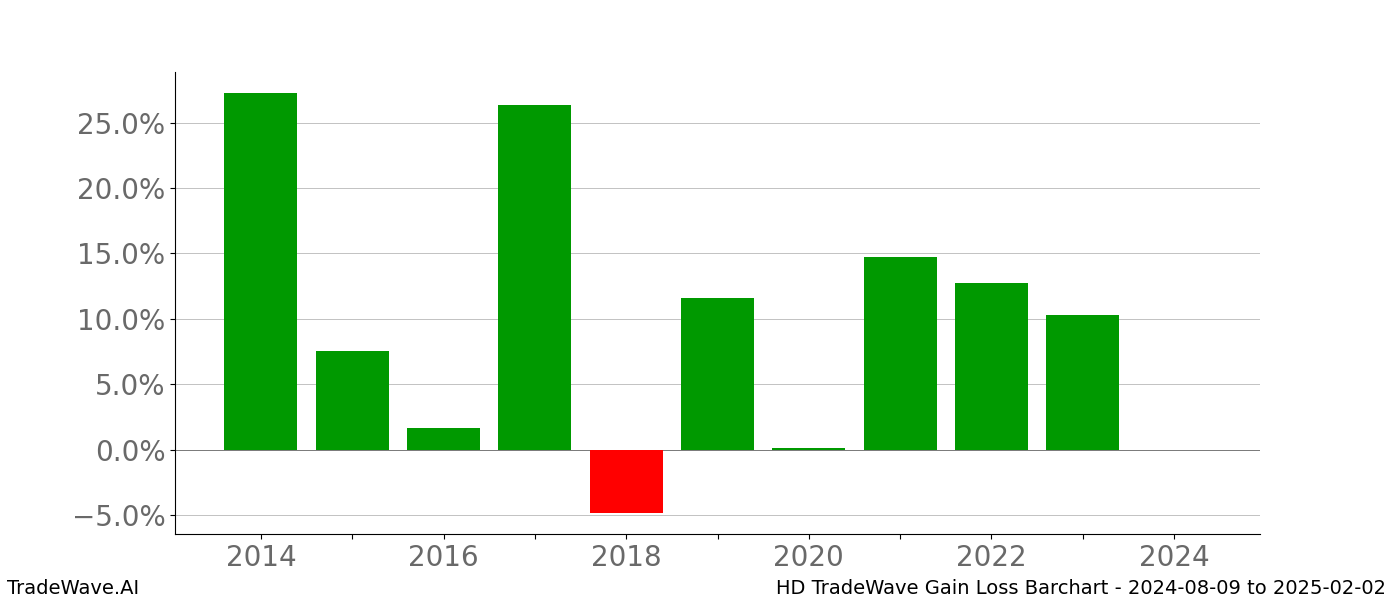 Gain/Loss barchart HD for date range: 2024-08-09 to 2025-02-02 - this chart shows the gain/loss of the TradeWave opportunity for HD buying on 2024-08-09 and selling it on 2025-02-02 - this barchart is showing 10 years of history