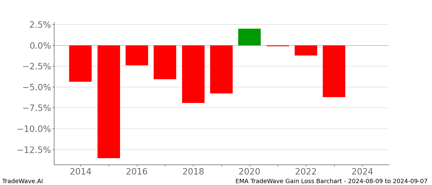 Gain/Loss barchart EMA for date range: 2024-08-09 to 2024-09-07 - this chart shows the gain/loss of the TradeWave opportunity for EMA buying on 2024-08-09 and selling it on 2024-09-07 - this barchart is showing 10 years of history