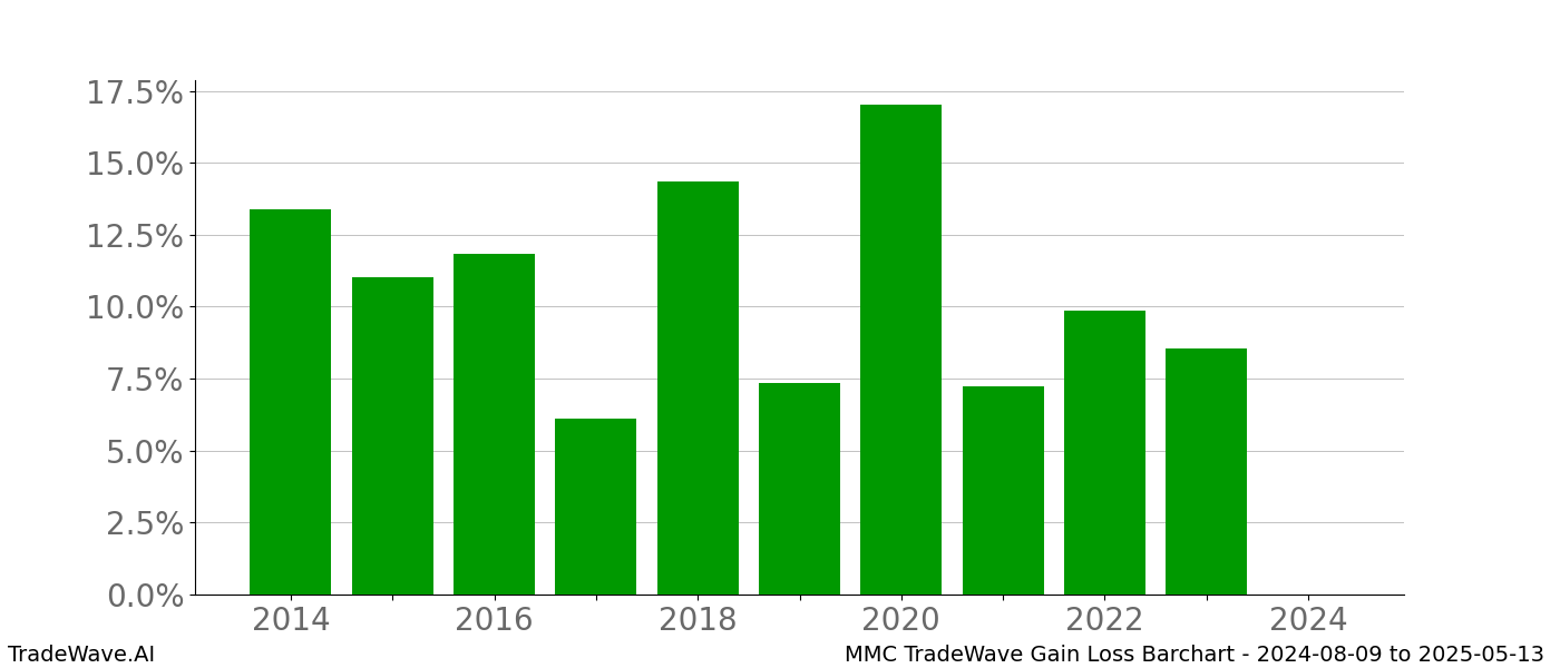 Gain/Loss barchart MMC for date range: 2024-08-09 to 2025-05-13 - this chart shows the gain/loss of the TradeWave opportunity for MMC buying on 2024-08-09 and selling it on 2025-05-13 - this barchart is showing 10 years of history