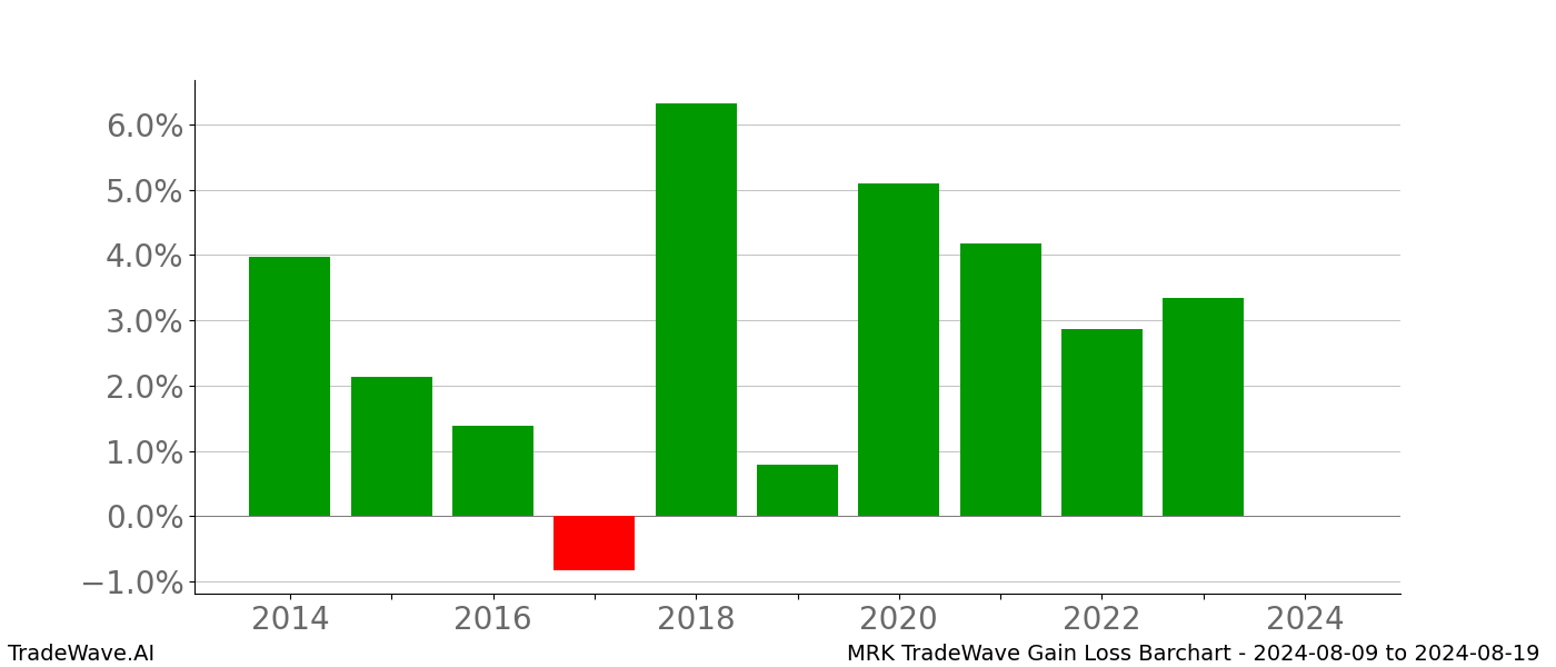 Gain/Loss barchart MRK for date range: 2024-08-09 to 2024-08-19 - this chart shows the gain/loss of the TradeWave opportunity for MRK buying on 2024-08-09 and selling it on 2024-08-19 - this barchart is showing 10 years of history