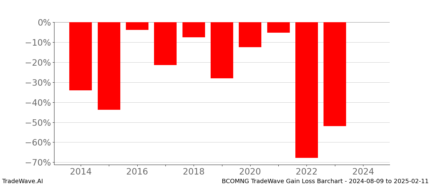 Gain/Loss barchart BCOMNG for date range: 2024-08-09 to 2025-02-11 - this chart shows the gain/loss of the TradeWave opportunity for BCOMNG buying on 2024-08-09 and selling it on 2025-02-11 - this barchart is showing 10 years of history