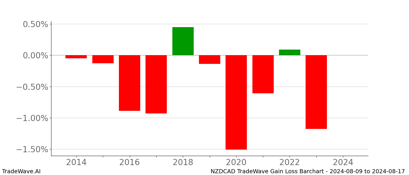 Gain/Loss barchart NZDCAD for date range: 2024-08-09 to 2024-08-17 - this chart shows the gain/loss of the TradeWave opportunity for NZDCAD buying on 2024-08-09 and selling it on 2024-08-17 - this barchart is showing 10 years of history