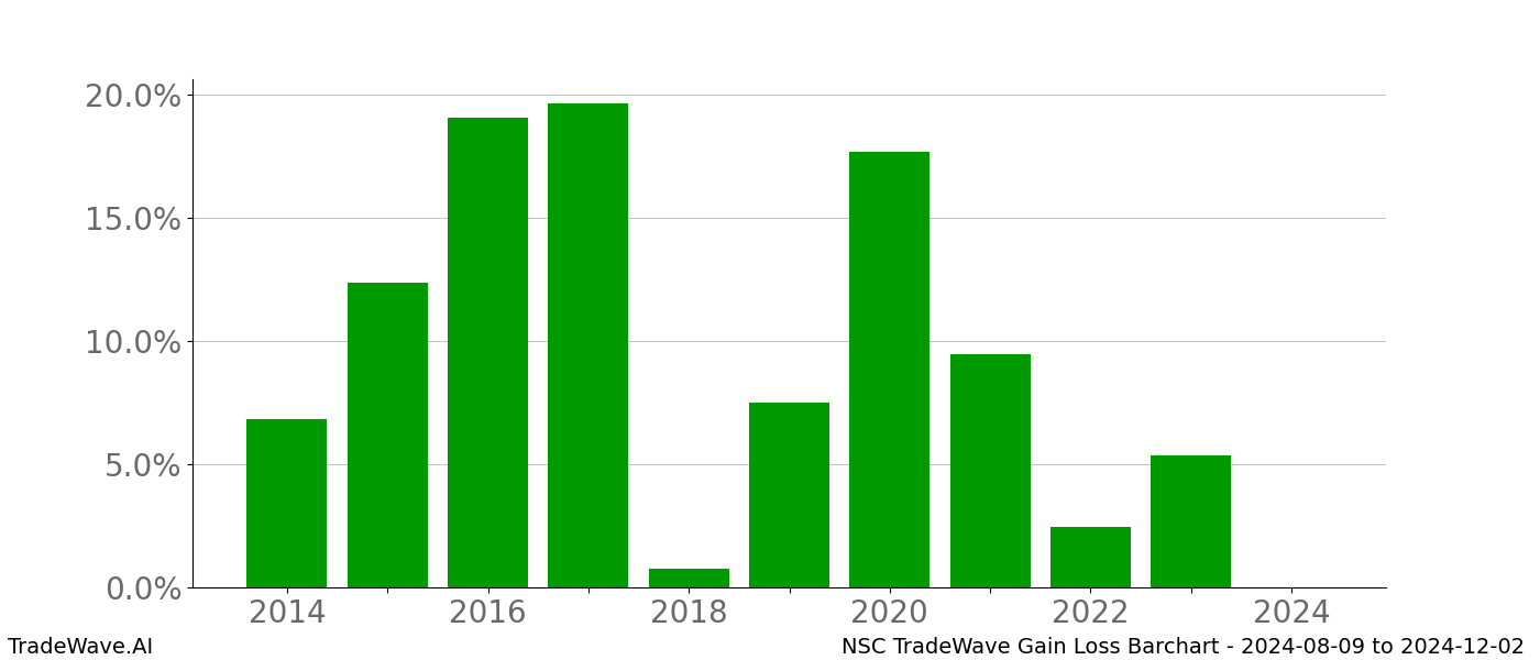 Gain/Loss barchart NSC for date range: 2024-08-09 to 2024-12-02 - this chart shows the gain/loss of the TradeWave opportunity for NSC buying on 2024-08-09 and selling it on 2024-12-02 - this barchart is showing 10 years of history