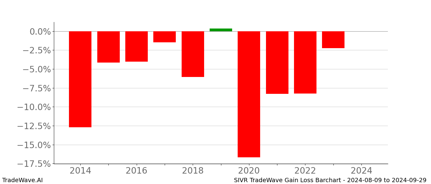 Gain/Loss barchart SIVR for date range: 2024-08-09 to 2024-09-29 - this chart shows the gain/loss of the TradeWave opportunity for SIVR buying on 2024-08-09 and selling it on 2024-09-29 - this barchart is showing 10 years of history