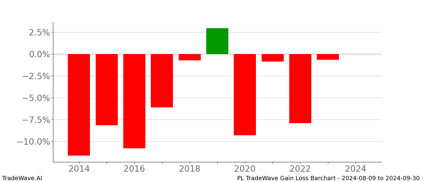 Gain/Loss barchart PL for date range: 2024-08-09 to 2024-09-30 - this chart shows the gain/loss of the TradeWave opportunity for PL buying on 2024-08-09 and selling it on 2024-09-30 - this barchart is showing 10 years of history