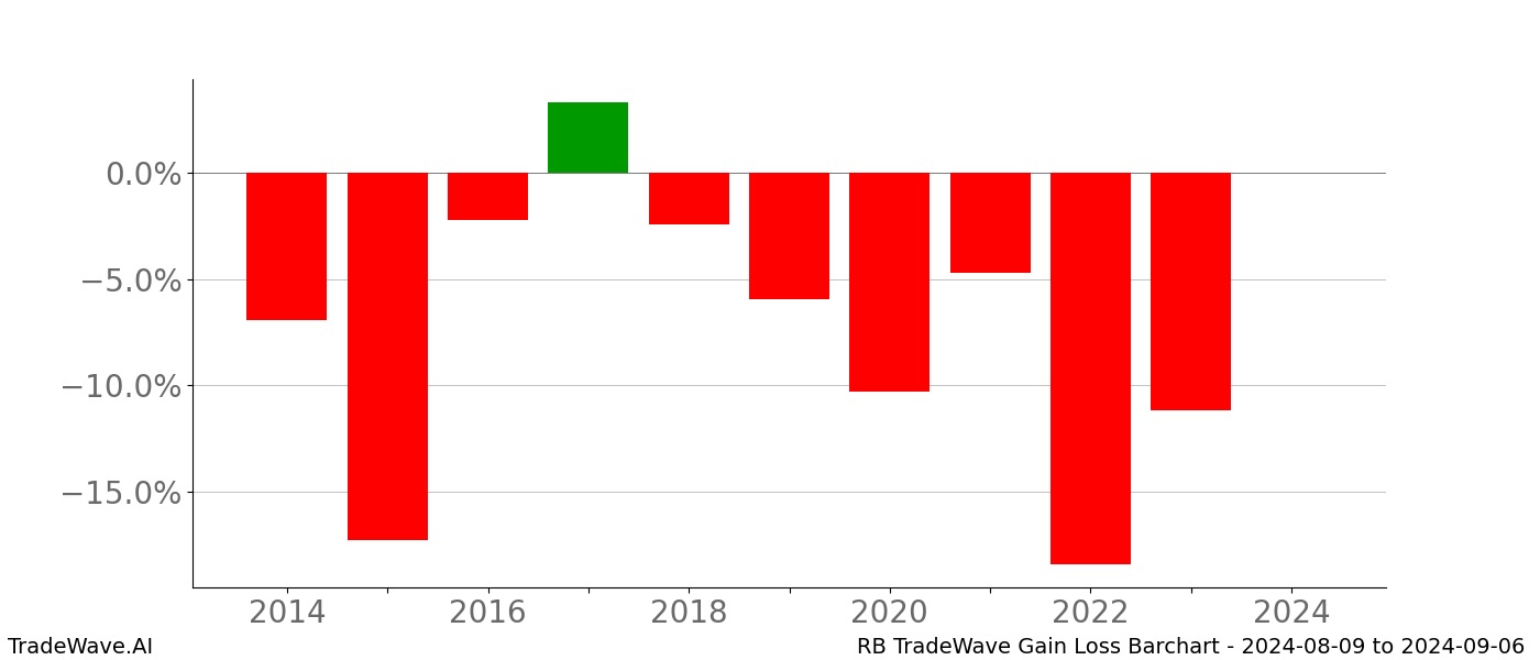 Gain/Loss barchart RB for date range: 2024-08-09 to 2024-09-06 - this chart shows the gain/loss of the TradeWave opportunity for RB buying on 2024-08-09 and selling it on 2024-09-06 - this barchart is showing 10 years of history